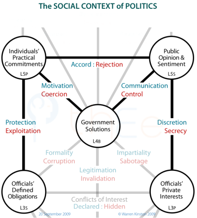 Influences of the social context of politics on government solutions and officials in positions of power.